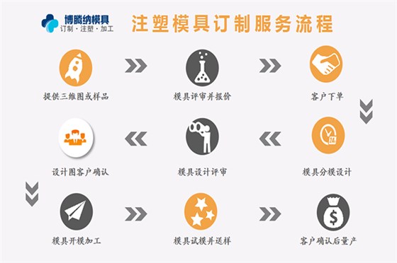 博騰納塑膠模具廠——13道QC質(zhì)檢，保障手環(huán)質(zhì)量上乘