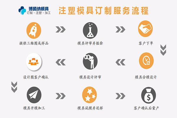 塑膠模具加工廠——來博騰納，給您感受什么是專業(yè)